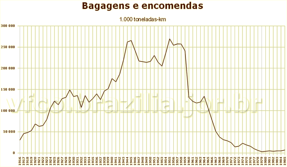 Gráfico da evolução do transporte ferroviário de bagagens e encomendas entre 1916 e 1985