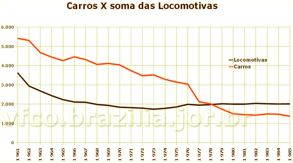 Evolução comparada das frotas de locomotivas e vagões de passageiros nas ferrovias do Brasil, de 1961 a 1985