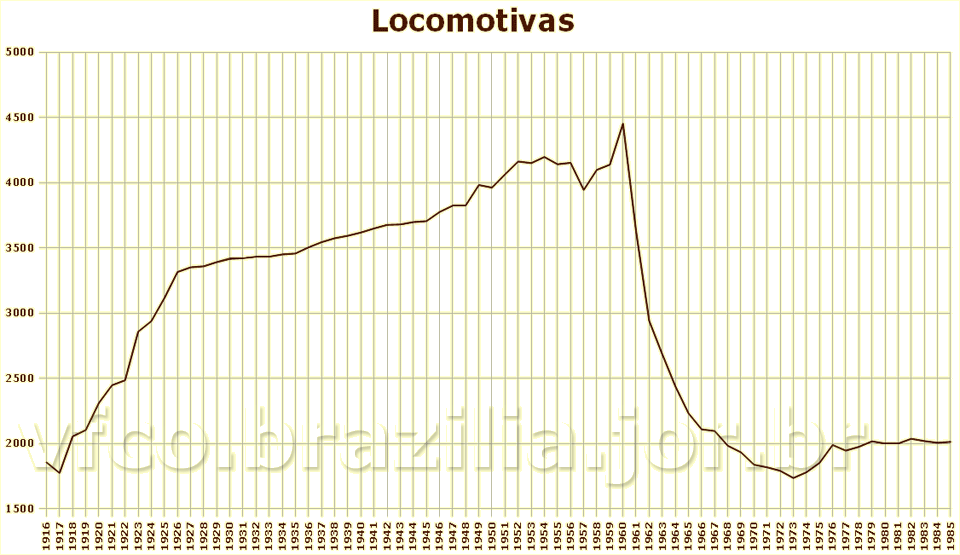 Evolução do número total de locomotivas no Brasil, de 1916 a 1985