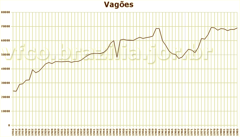 Evolução numérica da frota de vagões das ferrovias brasileiras, de 1916 a 1985