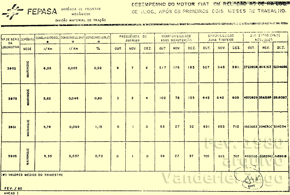 Tabela comparativa de desempenho das locomotivas U20C Fepasa com motores Fiat e GE