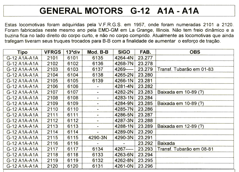 Quadro das numerações das locomotivas G12 A1A-A1A até 2007