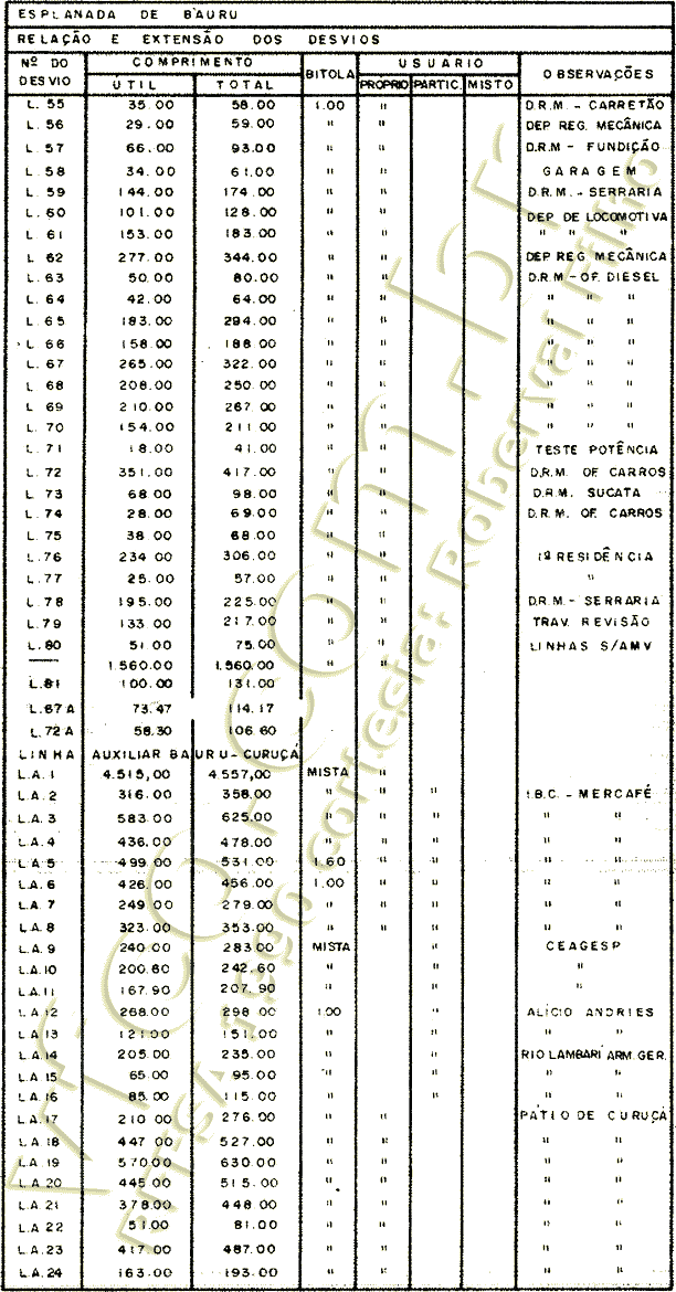 Linhas L55 a L81 do pátio ferroviário de Bauru, e LA1 a LA24 do pátio de Curuçá