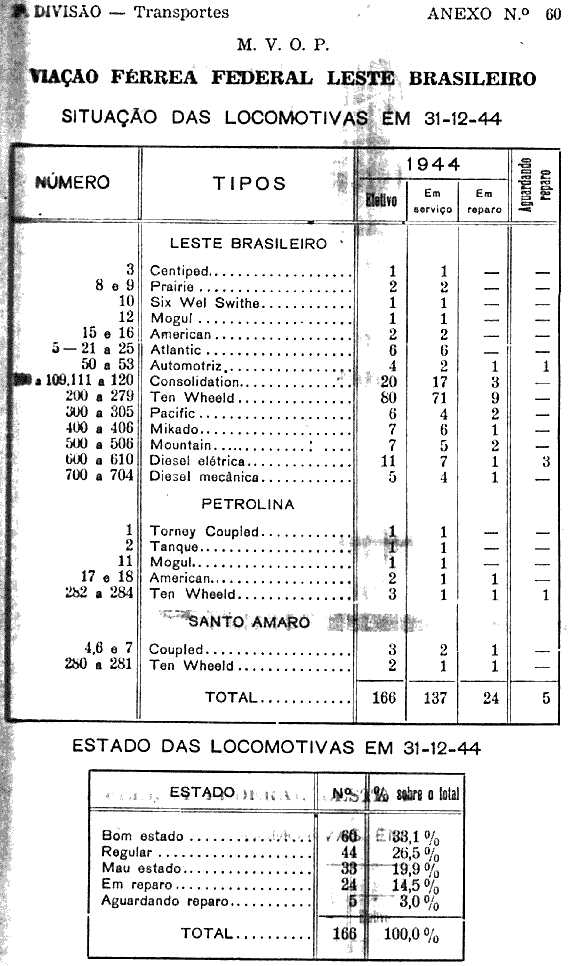 Quadro de Locomotivas em 31-Dez-1944 (situação das locomotivas)