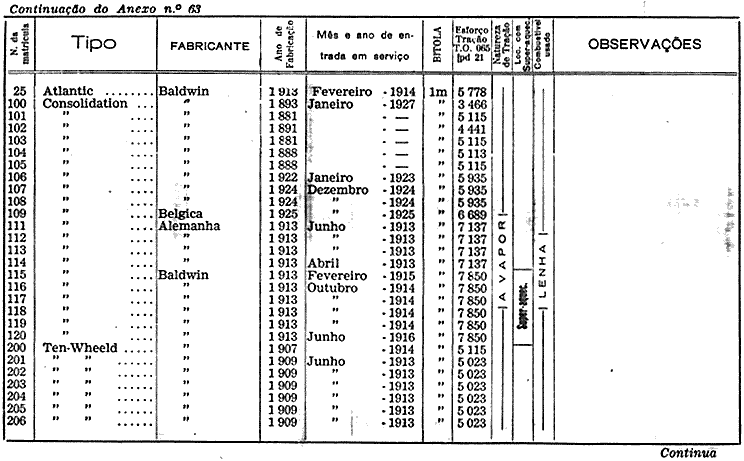 Quadro de Locomotivas em 31-Dez-1944 (n° 25 a 206)
