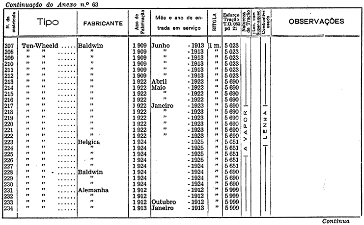Quadro de Locomotivas em 31-Dez-1944 (n° 207 a 234)