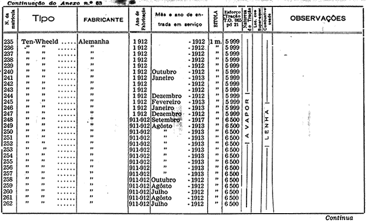 Quadro de Locomotivas em 31-Dez-1944 (n° 235 a 262)