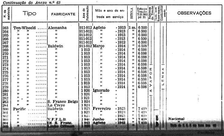 Quadro de Locomotivas em 31-Dez-1944 (n° 263 a ? 305 ?)