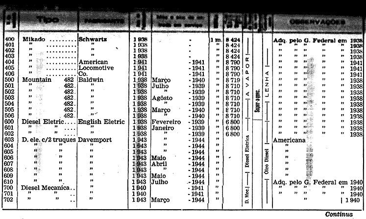 Quadro de Locomotivas em 31-Dez-1944 (n° 400 a 702)