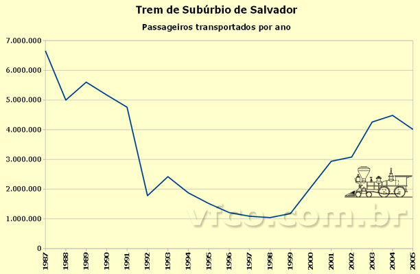 Gráfico: Passageiros transportados por ano no Trem de Subúrbio de Salvador (1987-2005)