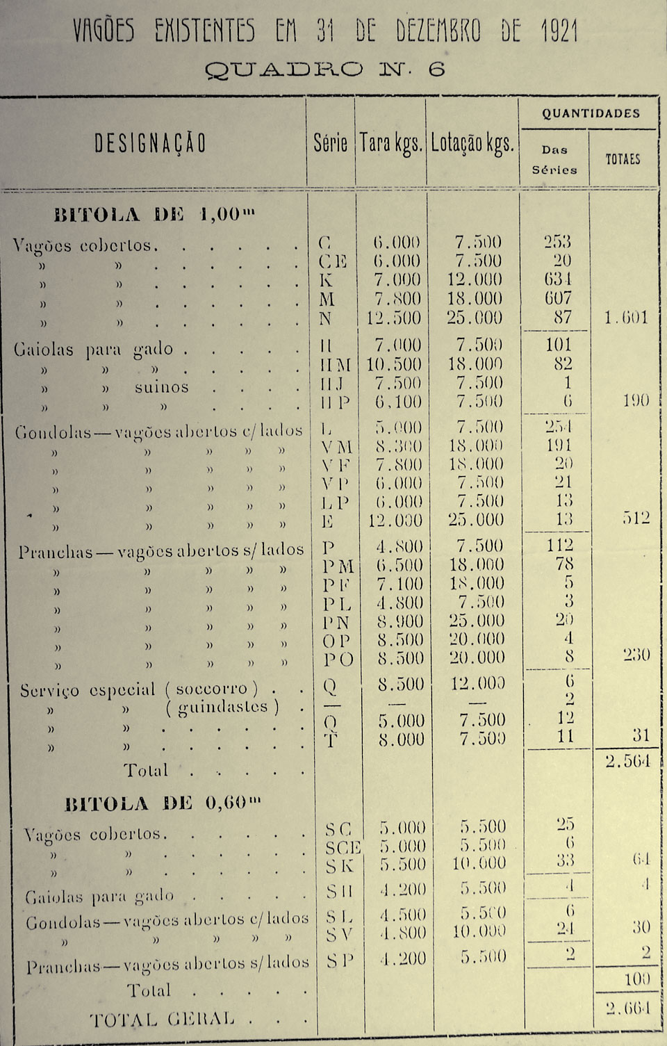Lista dos vagões de carga da Cia. Mogiana de Estradas de Ferro no final de 1921