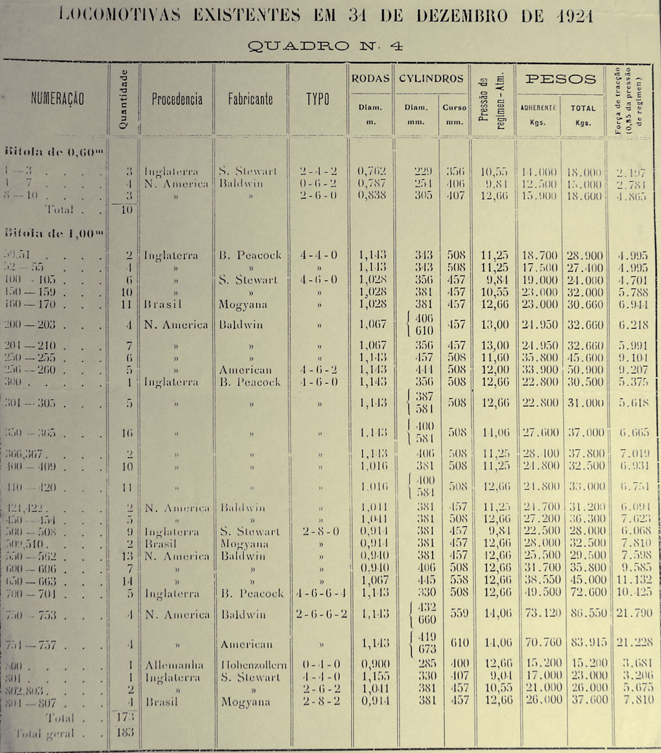 Numeração e características das locomotivas a vapor da Cia. Mogiana de Estradas de Ferro em 1921