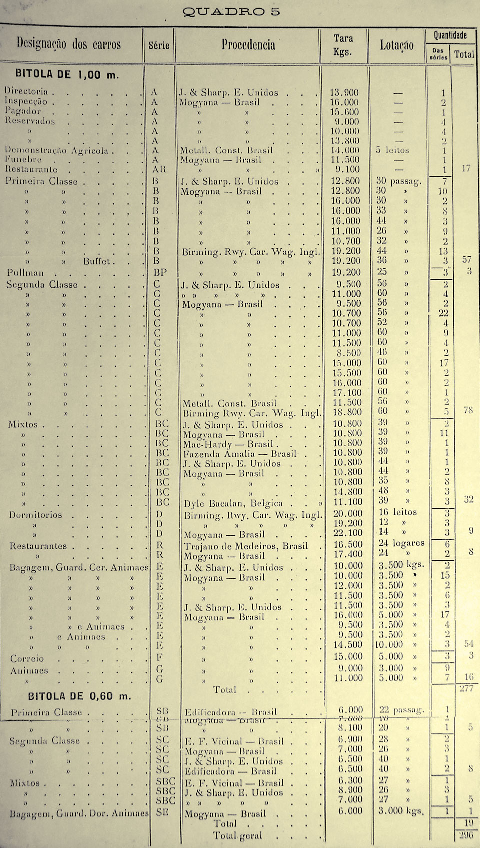 Lista dos vagões de passageiros da Cia. Mogiana de Estradas de Ferro no final de 1921, com sua numeração, fabricantes, peso, lotação e quantidade