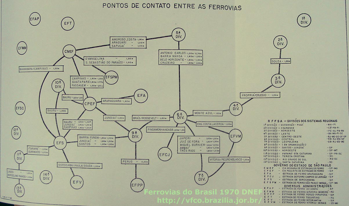 Diagrama dos pontos de contato entre as ferrovias