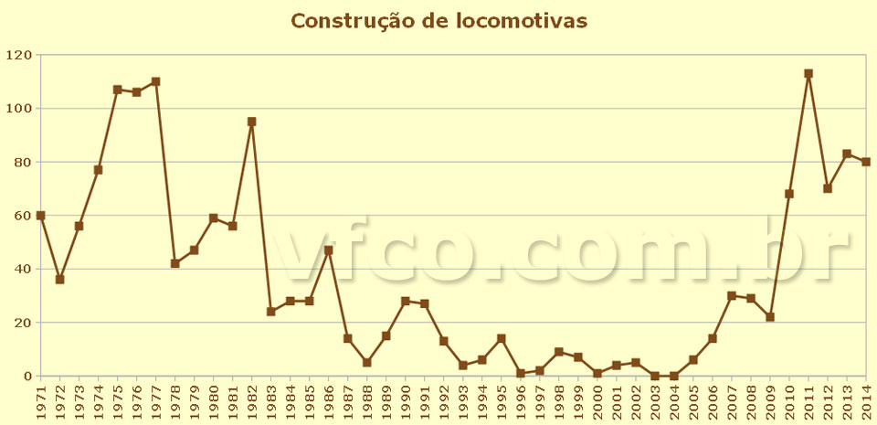 Locomotivas construídas no Brasil de 1971 a 2013; e previsão para 2014