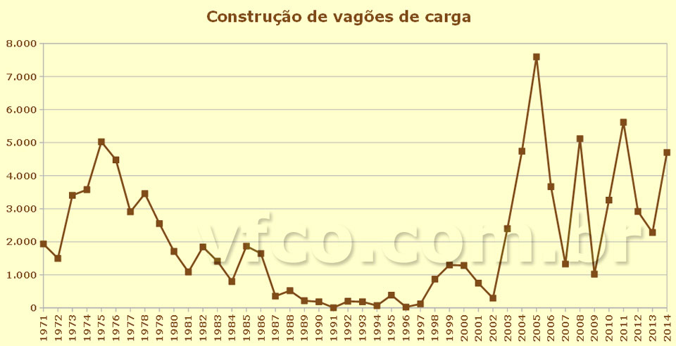 Vagões de carga construídos no Brasil de 1971 a 2013; e previsão para 2014