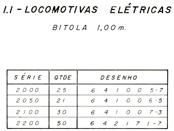 Índice das locomotivas elétricas de bitola métrica (1,00 m)