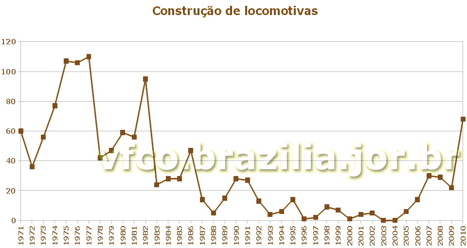 Gráfico: Locomotivas construídas no Brasil de 1971 a 2010