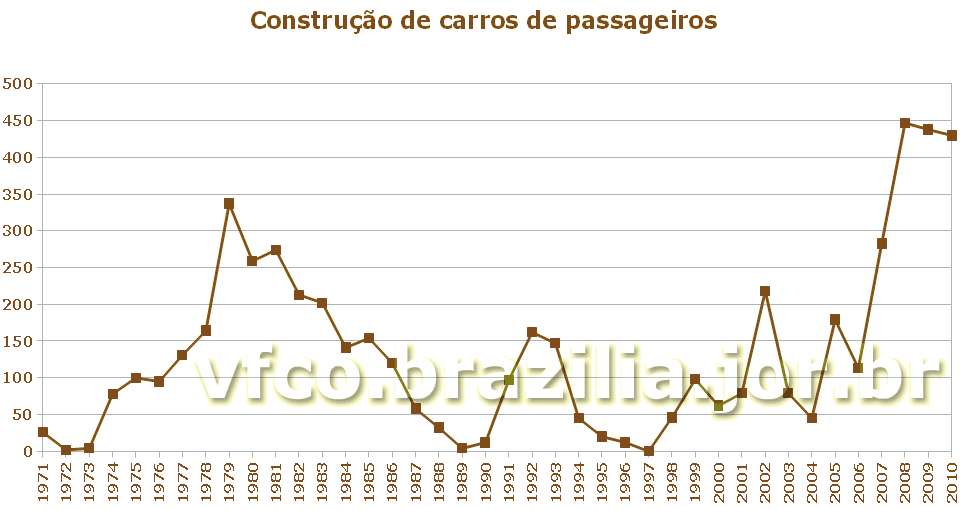 Gráfico dos Vagões de passageiros construídos no Brasil de 1971 a 2010