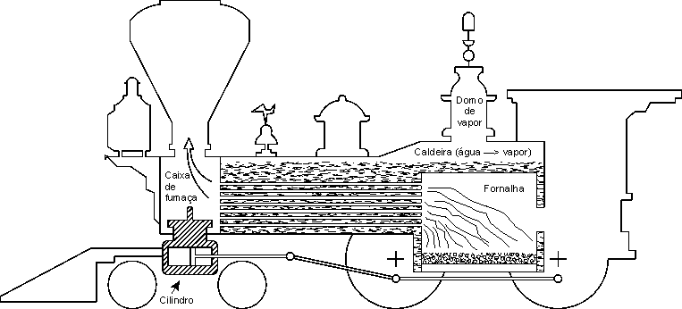 Disposição interna das partes de uma locomotiva a vapor