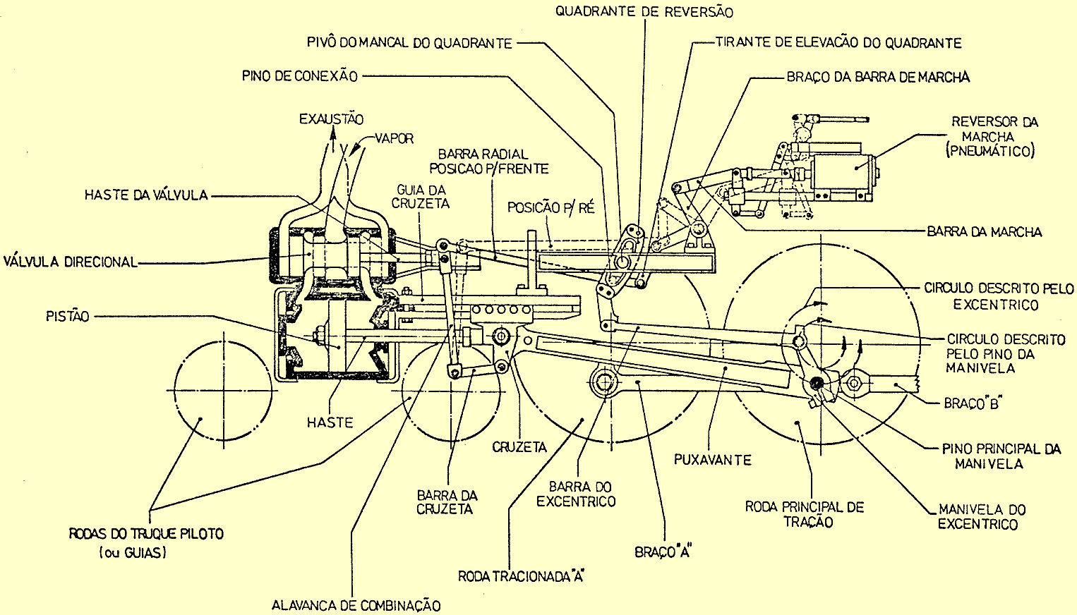 Mecanismos de transmissão do movimento  para as rodas da locomotiva a vapor
